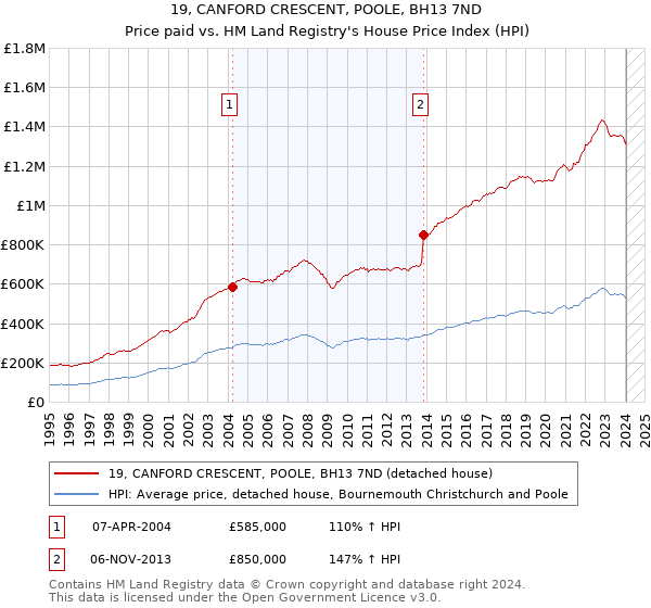19, CANFORD CRESCENT, POOLE, BH13 7ND: Price paid vs HM Land Registry's House Price Index
