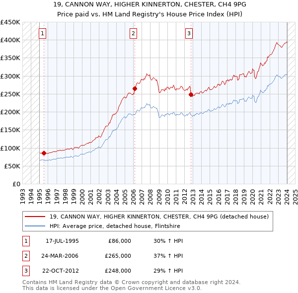 19, CANNON WAY, HIGHER KINNERTON, CHESTER, CH4 9PG: Price paid vs HM Land Registry's House Price Index