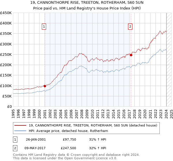 19, CANNONTHORPE RISE, TREETON, ROTHERHAM, S60 5UN: Price paid vs HM Land Registry's House Price Index
