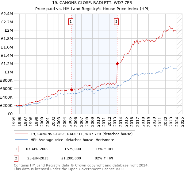 19, CANONS CLOSE, RADLETT, WD7 7ER: Price paid vs HM Land Registry's House Price Index