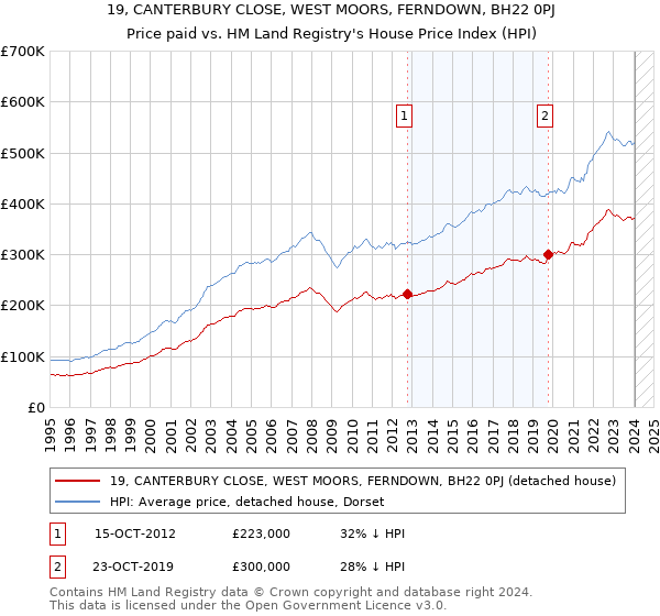 19, CANTERBURY CLOSE, WEST MOORS, FERNDOWN, BH22 0PJ: Price paid vs HM Land Registry's House Price Index