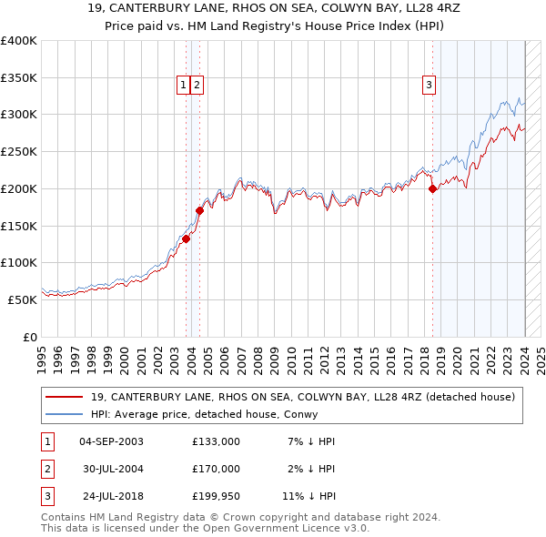 19, CANTERBURY LANE, RHOS ON SEA, COLWYN BAY, LL28 4RZ: Price paid vs HM Land Registry's House Price Index