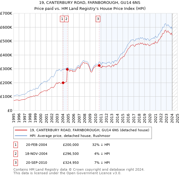 19, CANTERBURY ROAD, FARNBOROUGH, GU14 6NS: Price paid vs HM Land Registry's House Price Index