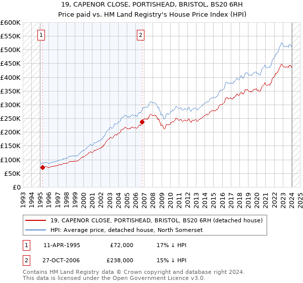 19, CAPENOR CLOSE, PORTISHEAD, BRISTOL, BS20 6RH: Price paid vs HM Land Registry's House Price Index