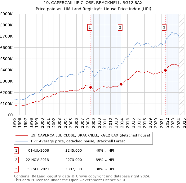 19, CAPERCAILLIE CLOSE, BRACKNELL, RG12 8AX: Price paid vs HM Land Registry's House Price Index