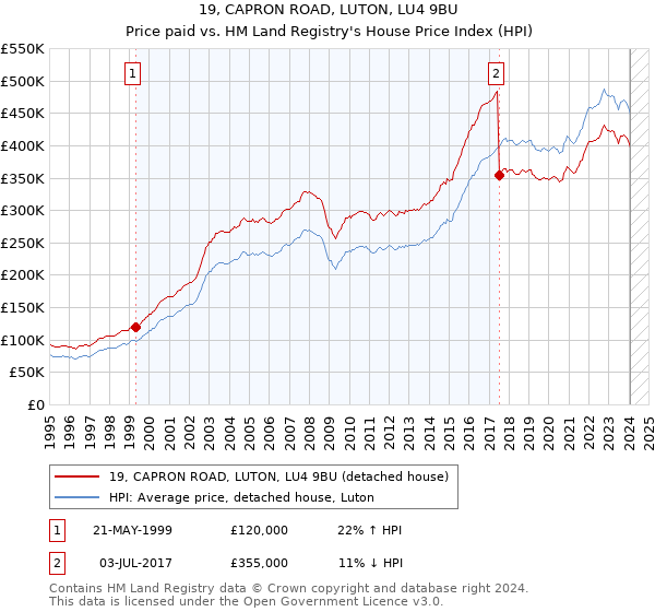 19, CAPRON ROAD, LUTON, LU4 9BU: Price paid vs HM Land Registry's House Price Index