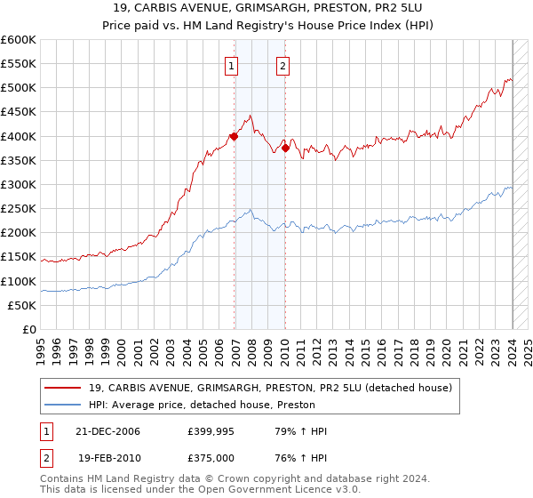 19, CARBIS AVENUE, GRIMSARGH, PRESTON, PR2 5LU: Price paid vs HM Land Registry's House Price Index
