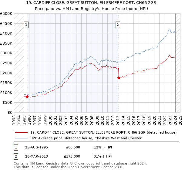 19, CARDIFF CLOSE, GREAT SUTTON, ELLESMERE PORT, CH66 2GR: Price paid vs HM Land Registry's House Price Index