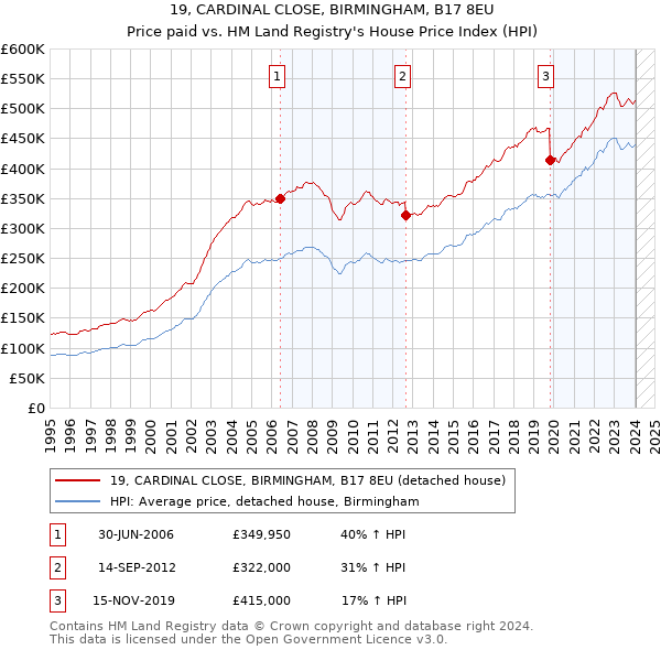 19, CARDINAL CLOSE, BIRMINGHAM, B17 8EU: Price paid vs HM Land Registry's House Price Index