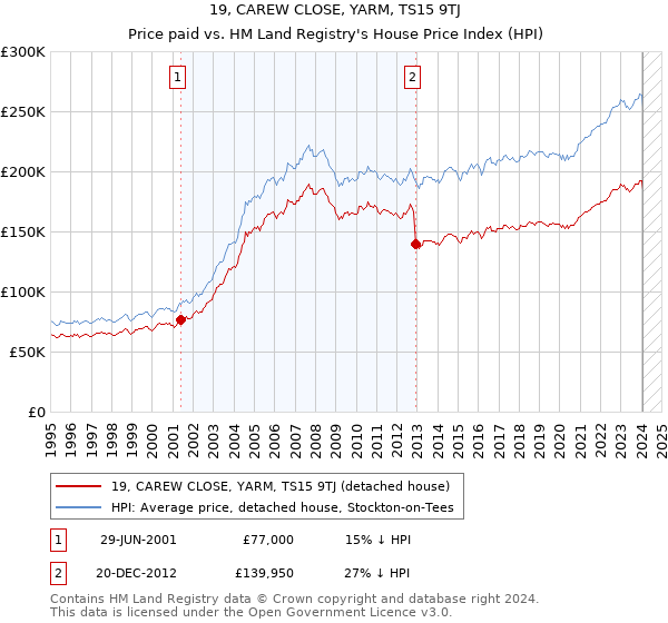 19, CAREW CLOSE, YARM, TS15 9TJ: Price paid vs HM Land Registry's House Price Index