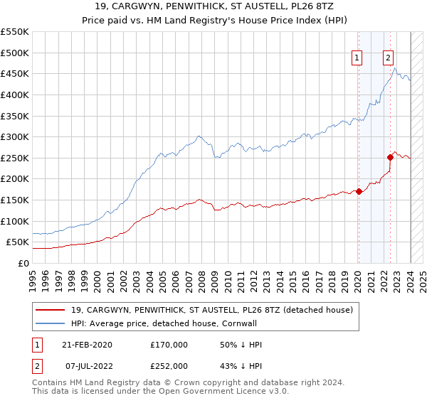 19, CARGWYN, PENWITHICK, ST AUSTELL, PL26 8TZ: Price paid vs HM Land Registry's House Price Index