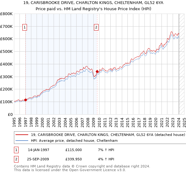 19, CARISBROOKE DRIVE, CHARLTON KINGS, CHELTENHAM, GL52 6YA: Price paid vs HM Land Registry's House Price Index