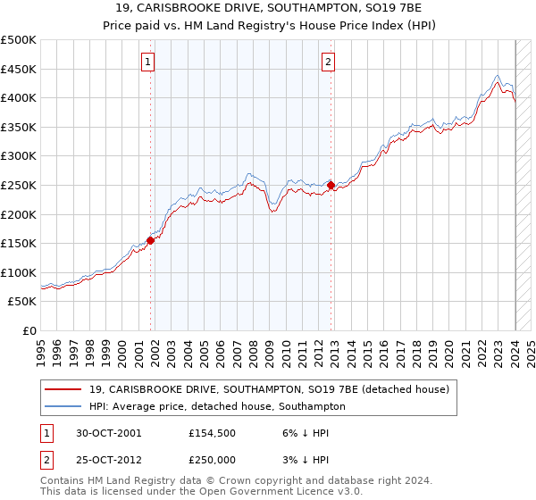 19, CARISBROOKE DRIVE, SOUTHAMPTON, SO19 7BE: Price paid vs HM Land Registry's House Price Index