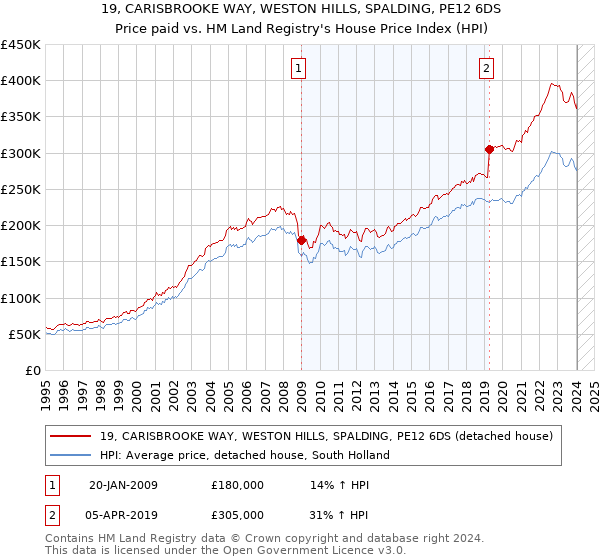19, CARISBROOKE WAY, WESTON HILLS, SPALDING, PE12 6DS: Price paid vs HM Land Registry's House Price Index