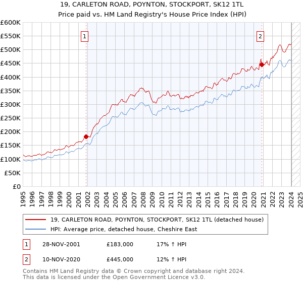 19, CARLETON ROAD, POYNTON, STOCKPORT, SK12 1TL: Price paid vs HM Land Registry's House Price Index