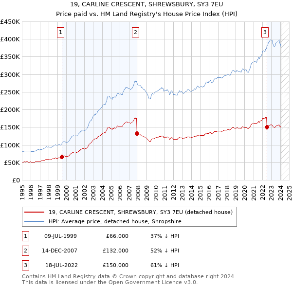 19, CARLINE CRESCENT, SHREWSBURY, SY3 7EU: Price paid vs HM Land Registry's House Price Index