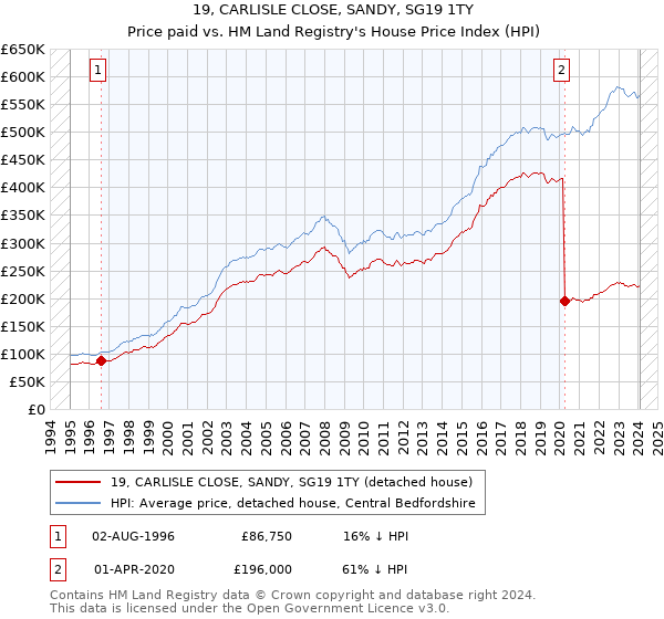 19, CARLISLE CLOSE, SANDY, SG19 1TY: Price paid vs HM Land Registry's House Price Index