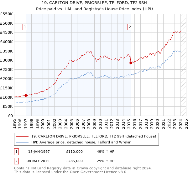 19, CARLTON DRIVE, PRIORSLEE, TELFORD, TF2 9SH: Price paid vs HM Land Registry's House Price Index