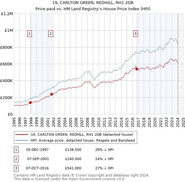 19, CARLTON GREEN, REDHILL, RH1 2DB: Price paid vs HM Land Registry's House Price Index