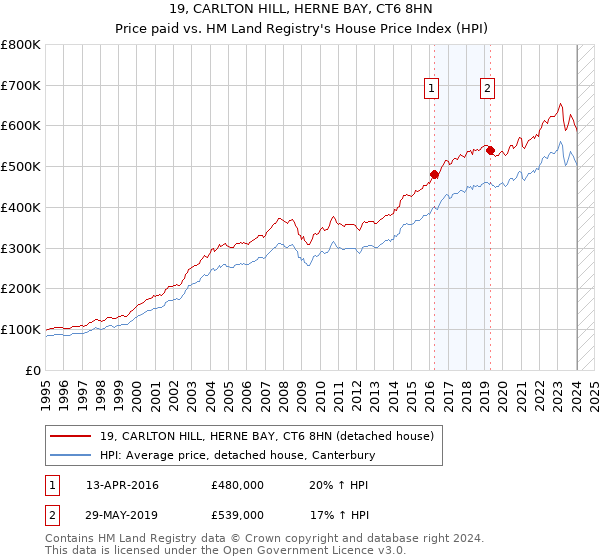 19, CARLTON HILL, HERNE BAY, CT6 8HN: Price paid vs HM Land Registry's House Price Index