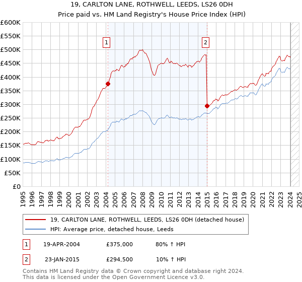 19, CARLTON LANE, ROTHWELL, LEEDS, LS26 0DH: Price paid vs HM Land Registry's House Price Index