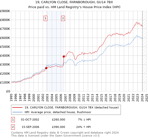 19, CARLYON CLOSE, FARNBOROUGH, GU14 7BX: Price paid vs HM Land Registry's House Price Index