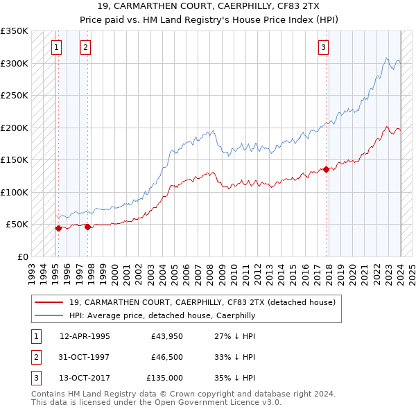 19, CARMARTHEN COURT, CAERPHILLY, CF83 2TX: Price paid vs HM Land Registry's House Price Index