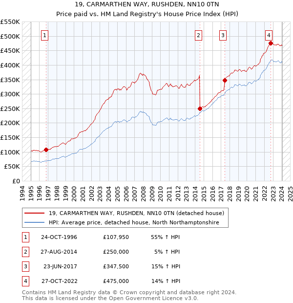 19, CARMARTHEN WAY, RUSHDEN, NN10 0TN: Price paid vs HM Land Registry's House Price Index