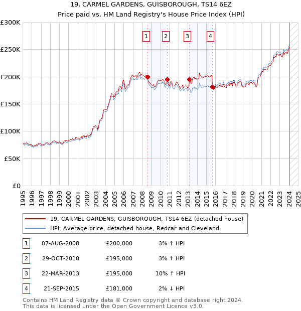19, CARMEL GARDENS, GUISBOROUGH, TS14 6EZ: Price paid vs HM Land Registry's House Price Index