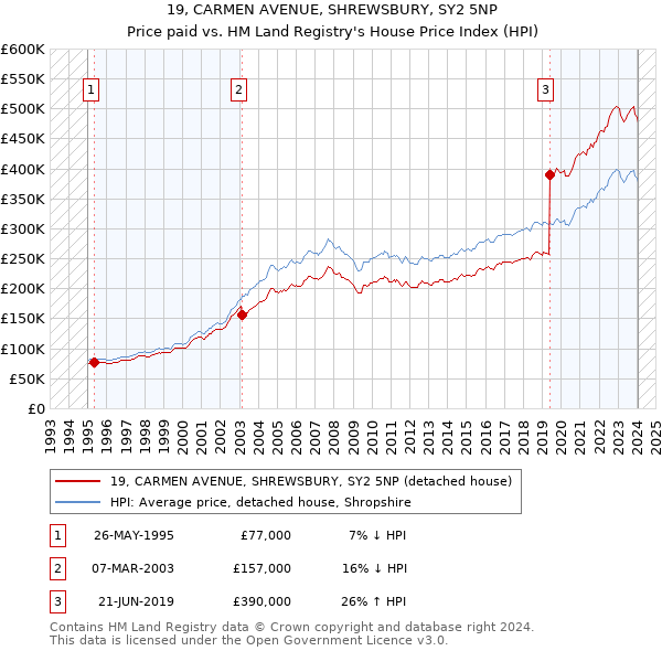 19, CARMEN AVENUE, SHREWSBURY, SY2 5NP: Price paid vs HM Land Registry's House Price Index