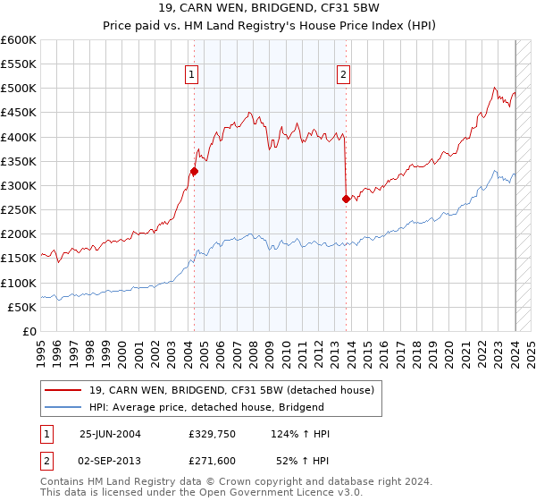 19, CARN WEN, BRIDGEND, CF31 5BW: Price paid vs HM Land Registry's House Price Index