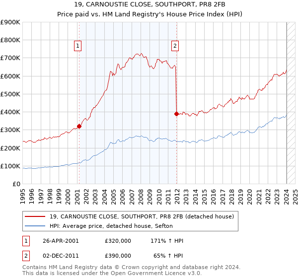 19, CARNOUSTIE CLOSE, SOUTHPORT, PR8 2FB: Price paid vs HM Land Registry's House Price Index