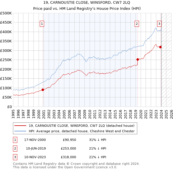 19, CARNOUSTIE CLOSE, WINSFORD, CW7 2LQ: Price paid vs HM Land Registry's House Price Index