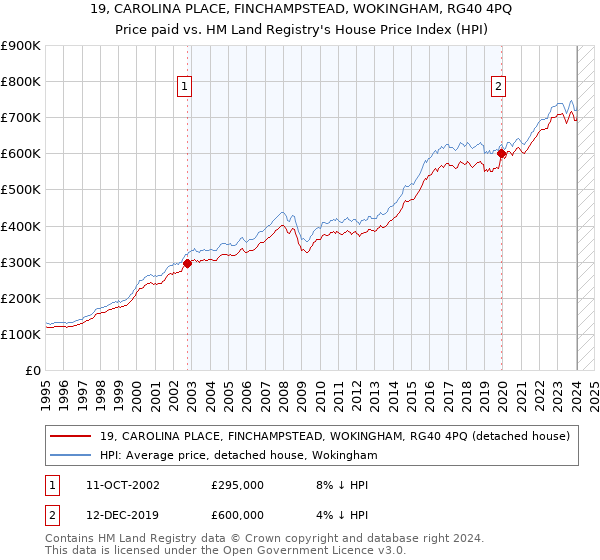 19, CAROLINA PLACE, FINCHAMPSTEAD, WOKINGHAM, RG40 4PQ: Price paid vs HM Land Registry's House Price Index