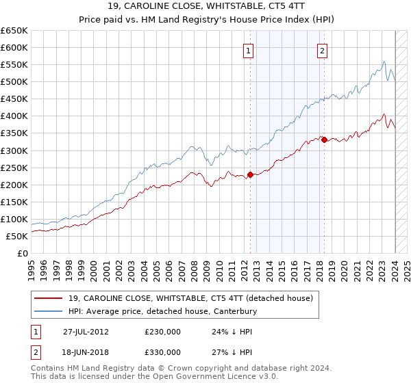 19, CAROLINE CLOSE, WHITSTABLE, CT5 4TT: Price paid vs HM Land Registry's House Price Index