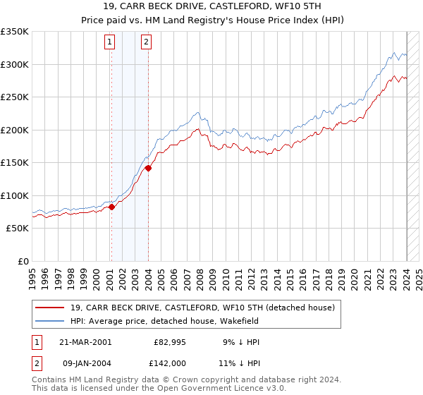 19, CARR BECK DRIVE, CASTLEFORD, WF10 5TH: Price paid vs HM Land Registry's House Price Index
