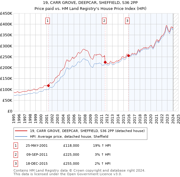 19, CARR GROVE, DEEPCAR, SHEFFIELD, S36 2PP: Price paid vs HM Land Registry's House Price Index