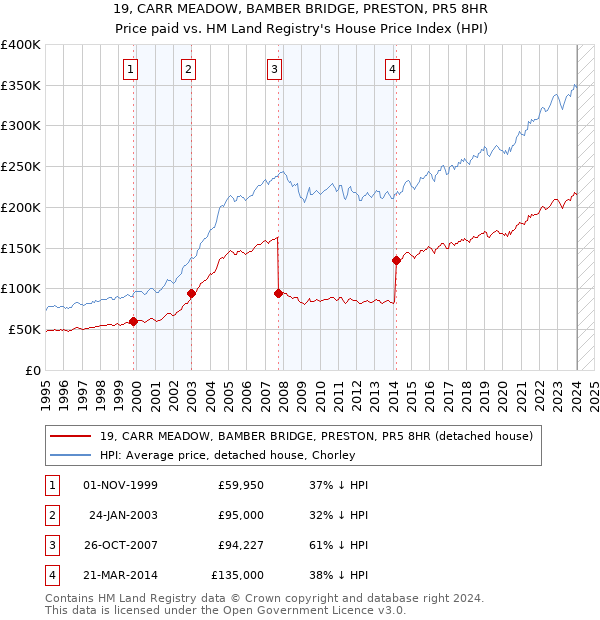 19, CARR MEADOW, BAMBER BRIDGE, PRESTON, PR5 8HR: Price paid vs HM Land Registry's House Price Index