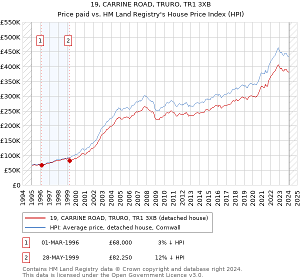19, CARRINE ROAD, TRURO, TR1 3XB: Price paid vs HM Land Registry's House Price Index