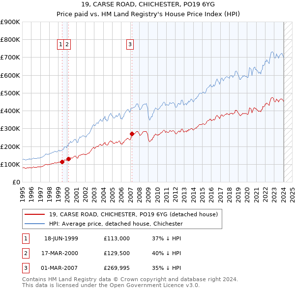 19, CARSE ROAD, CHICHESTER, PO19 6YG: Price paid vs HM Land Registry's House Price Index