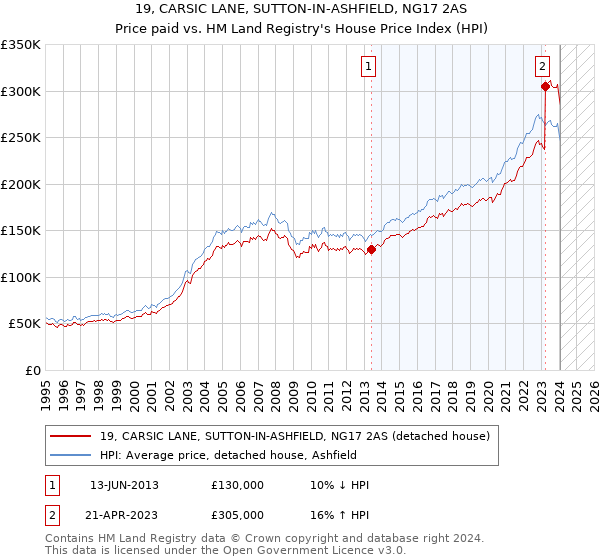 19, CARSIC LANE, SUTTON-IN-ASHFIELD, NG17 2AS: Price paid vs HM Land Registry's House Price Index