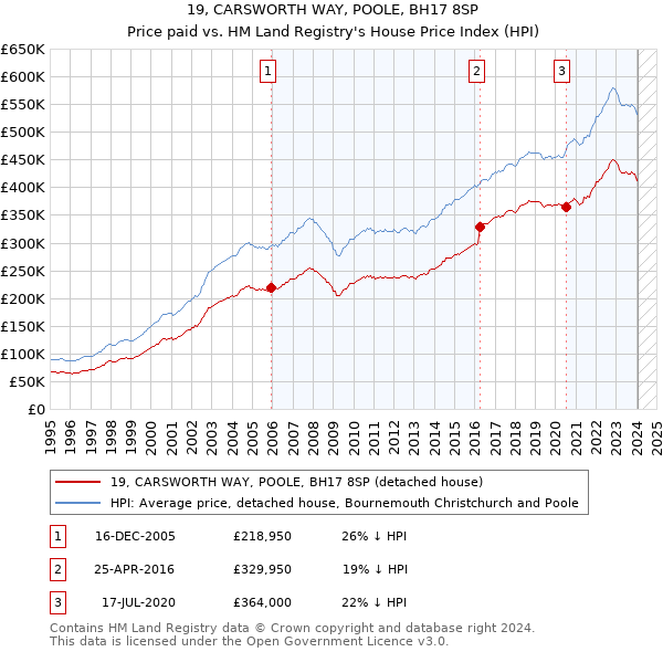 19, CARSWORTH WAY, POOLE, BH17 8SP: Price paid vs HM Land Registry's House Price Index