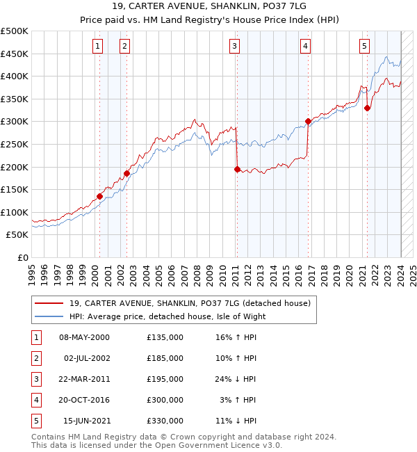 19, CARTER AVENUE, SHANKLIN, PO37 7LG: Price paid vs HM Land Registry's House Price Index