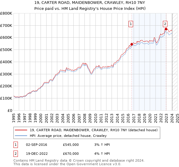 19, CARTER ROAD, MAIDENBOWER, CRAWLEY, RH10 7NY: Price paid vs HM Land Registry's House Price Index