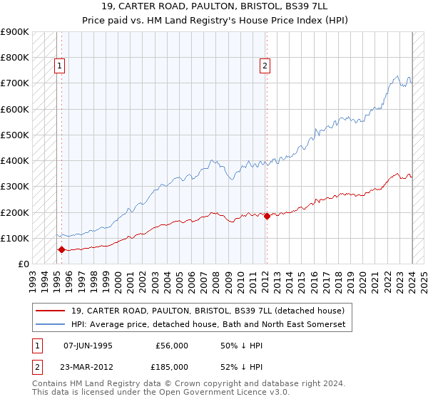 19, CARTER ROAD, PAULTON, BRISTOL, BS39 7LL: Price paid vs HM Land Registry's House Price Index
