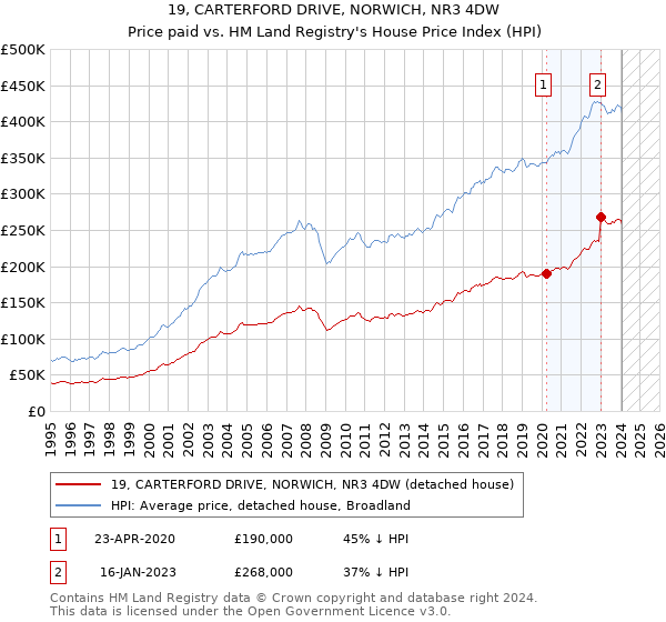 19, CARTERFORD DRIVE, NORWICH, NR3 4DW: Price paid vs HM Land Registry's House Price Index