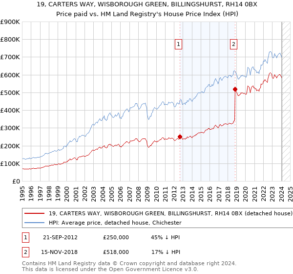 19, CARTERS WAY, WISBOROUGH GREEN, BILLINGSHURST, RH14 0BX: Price paid vs HM Land Registry's House Price Index