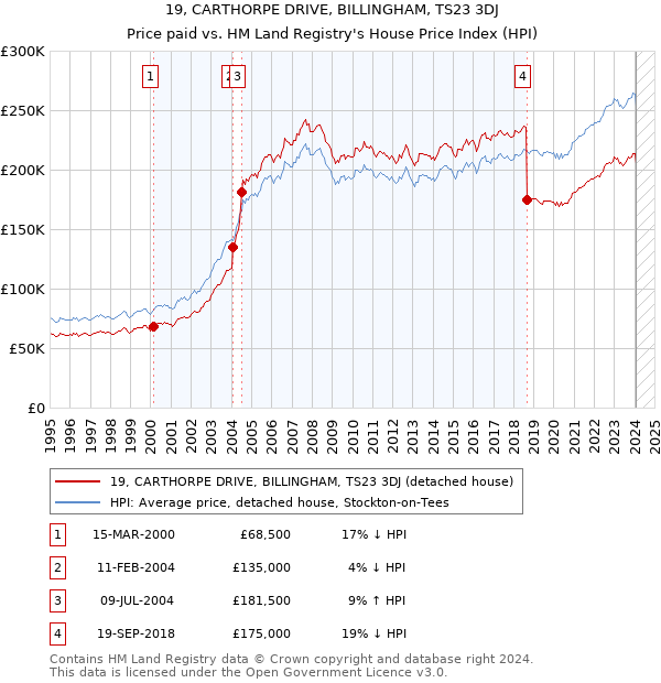 19, CARTHORPE DRIVE, BILLINGHAM, TS23 3DJ: Price paid vs HM Land Registry's House Price Index