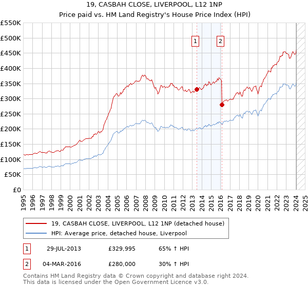 19, CASBAH CLOSE, LIVERPOOL, L12 1NP: Price paid vs HM Land Registry's House Price Index