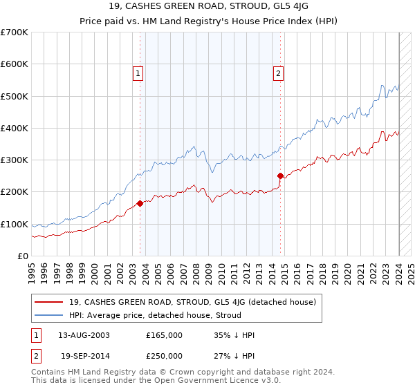19, CASHES GREEN ROAD, STROUD, GL5 4JG: Price paid vs HM Land Registry's House Price Index